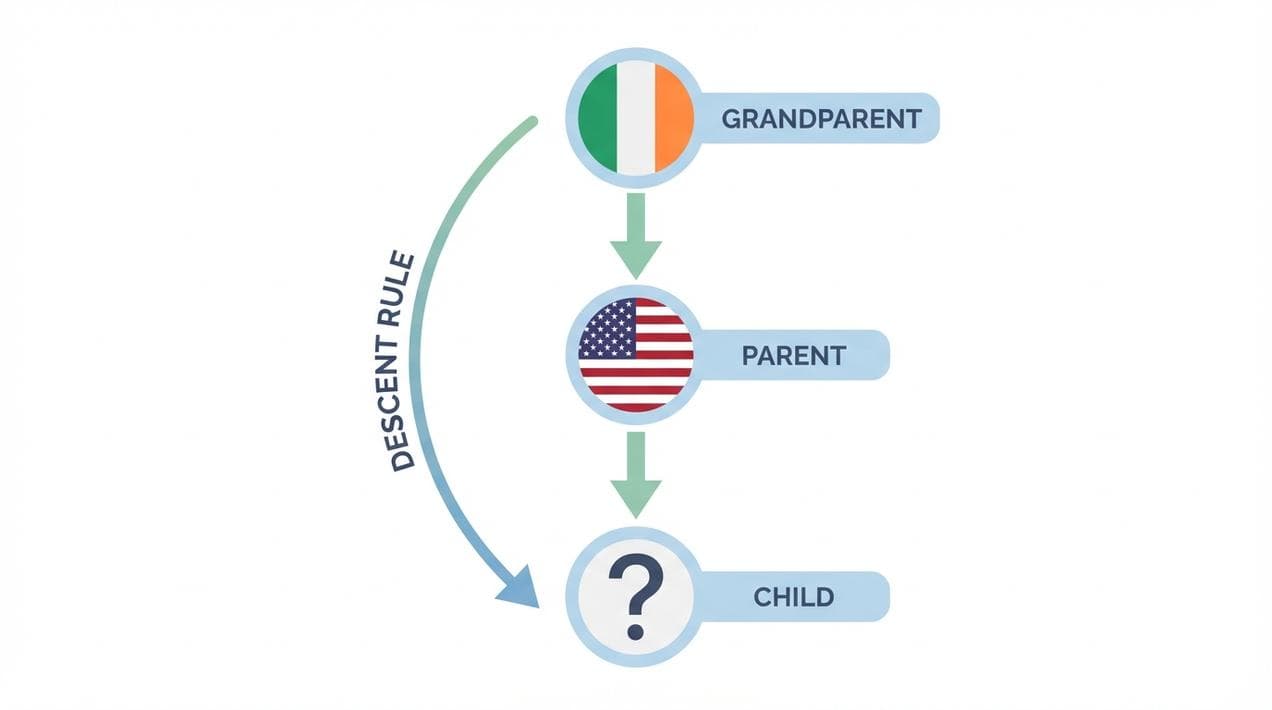 Diagram showing eligibility for Irish citizenship by descent.